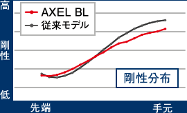 剛性分布