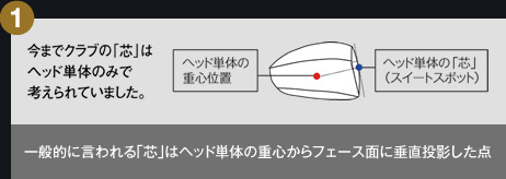 今までクラブの「芯」はヘッド単体のみで考えられていました。一般的に言われる「芯」はヘッド単体の重心からフェース面に水超区撮影した点