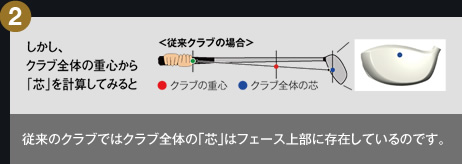 しかし、クラブ全体の重心から「芯」を計算してみると、従来のクラブではクラブ全体の「芯」はフェース上部に存在しているのです。