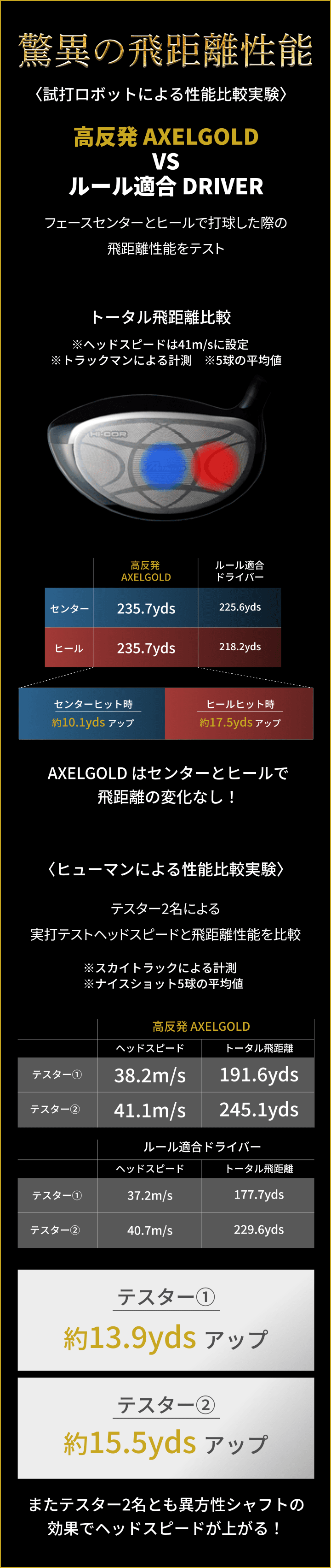 驚異の飛距離性能〈試打ロボットによる性能比較実験〉〈ヒューマンによる性能比較実験〉