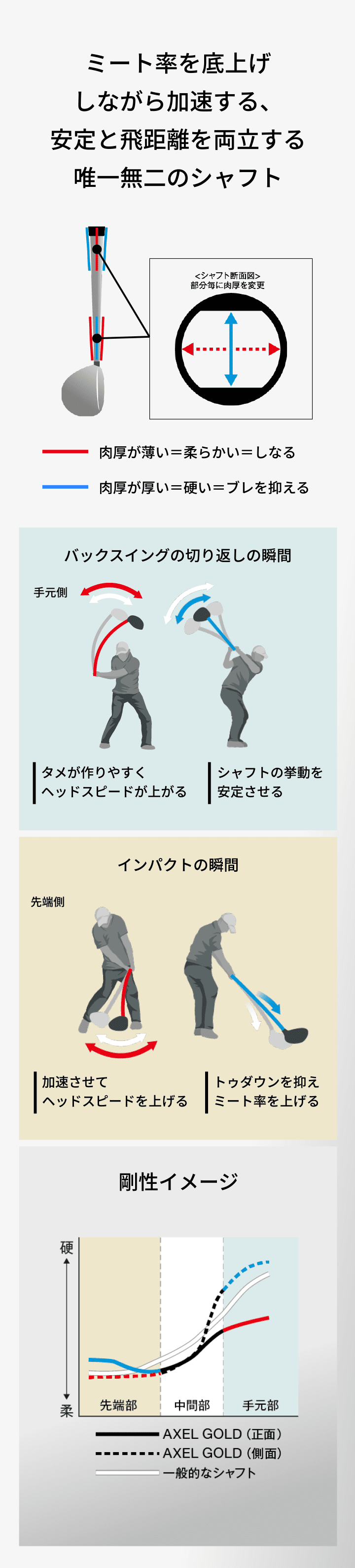 ミート率を底上げしながら加速する、安定と飛距離を両立する唯一無二のシャフト