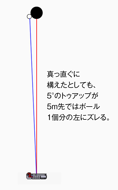 真っ直ぐに構えたとしても5°のトゥアップが5m先ではボール1個分の左にズレる