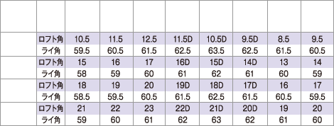 スリープポジションによるロフト角、ライ角の変化表