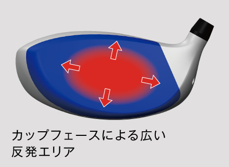 カップフェースによる広い反発エリア