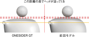 この距離の差でヘッドが返ってくる　ONESIDER GT 前回モデル