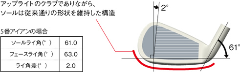 アップライトのクラブでありながら、ソールは従来通りの形状を維持した構造