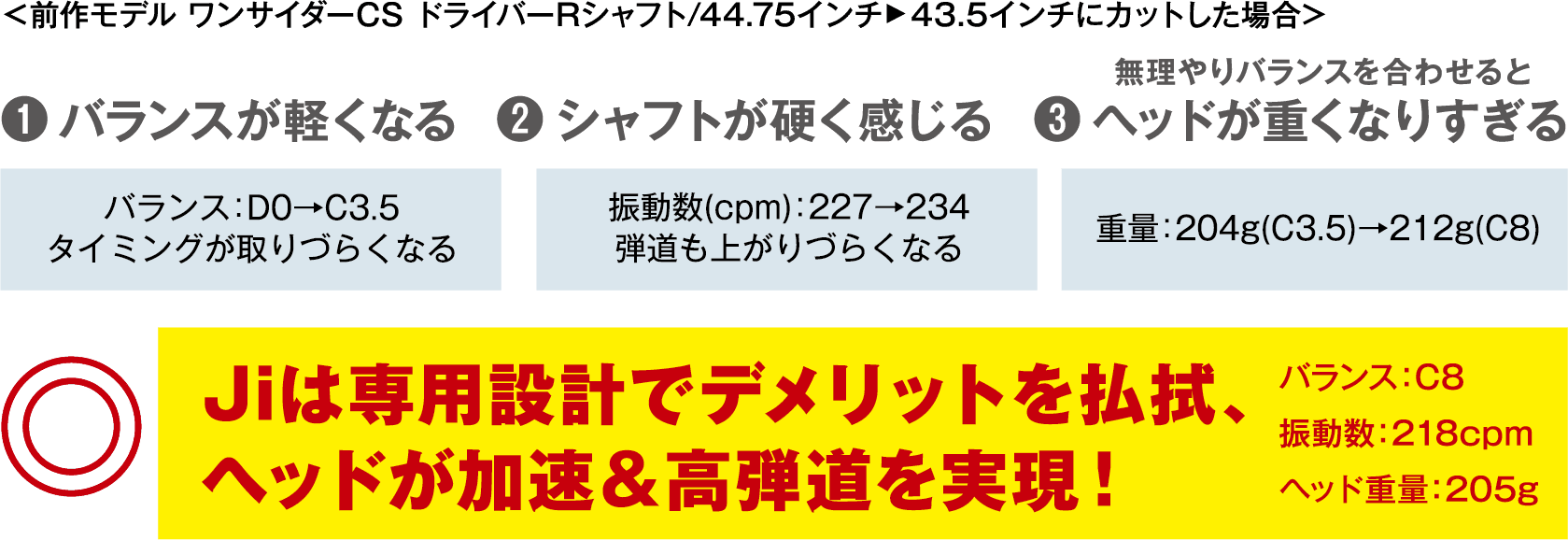 【前作モデル ワンサイダーCS ドライバーRシャフト/44.75インチ▶︎43.5インチにカットした場合】1.バランスが軽くなる 2.シャフトが硬く感じる 3.無理やりバランスを合わせるとヘッドが重くなりすぎる　Jiは専用設計でデメリットを払拭、ヘッドが加速&高弾道を実現!