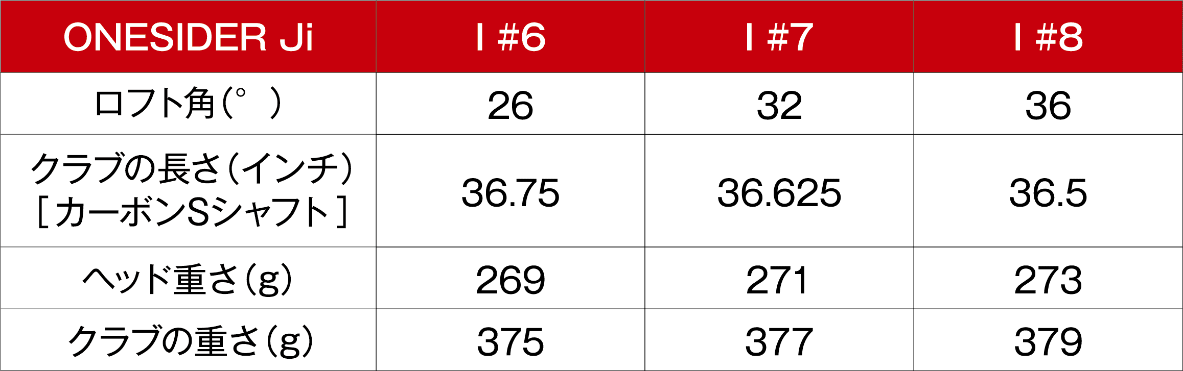 ロフト角・クラブ長さ・ヘッド重さ・クラブの重さの表